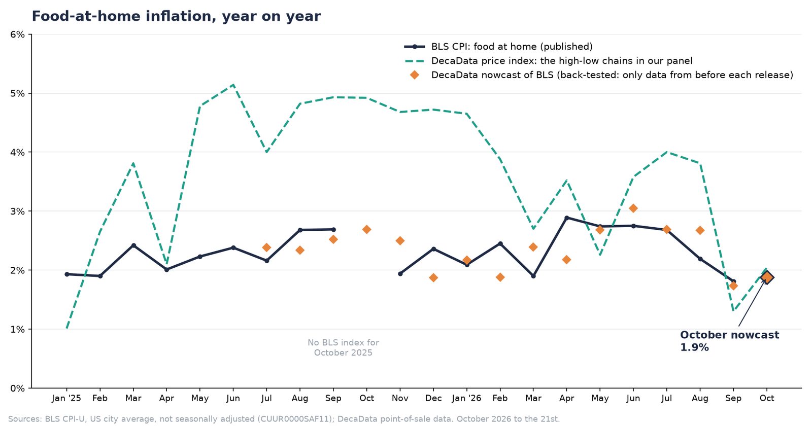 October food-at-home inflation: our nowcast is 1.9%